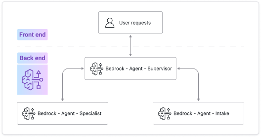 2.1.2 Requirement: multi-layer agent collaboration